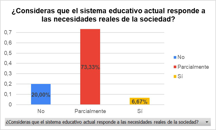 Gráfica percepción del sistema educativo